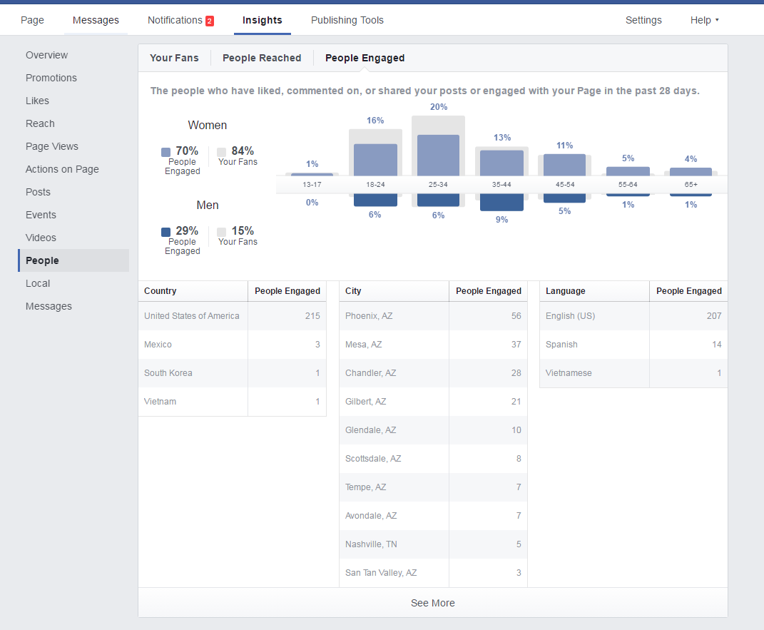 Social Media Analytics Management