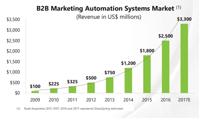 B2B marketing graph