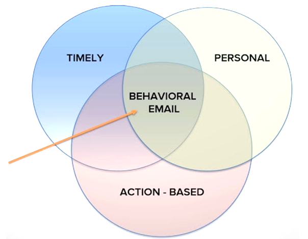 graphic-behavioral-email