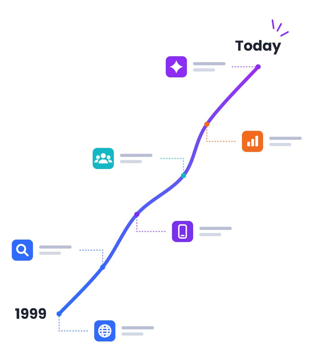 Illustration of a timeline from 1999 to today: websites, search, mobile, social media and AI search
